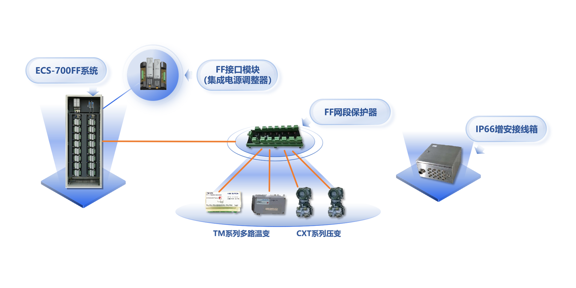 现场总线兴起于20世纪90年代，是应用于工业现场的，多节点、双向、数字式通讯系统。其中基金会现场总线（FF）是专为过程自动化设计的，具备总线供电、本质安全等特点，特别适用于石化、化工、罐区等模拟量较多的领域。<br><br>
中控技术自2000年开始FF现场总线方面的技术研究，并于2011年正式推出全面支持FF现场总线的ECS-700及SAMS资产管理软件，是世界上第7个，国内唯一完成FF主机注册的系统厂商。2018年，中控ECS-700 FF主控系统通过中国石油和化工联合会组织的专家鉴定，鉴定认为ECS-700 FF主控系统性能安全可靠，技术指标先进，满足炼油化工生产应用FF控制系统的要求，达到了国际先进水平。